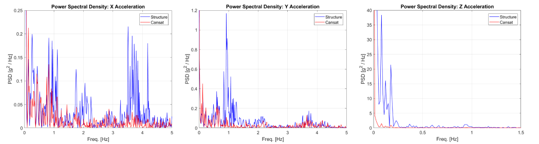 PSD analysis on the XYZ-axis showing the differences between the un-dampened structure and the dampened cansat volume